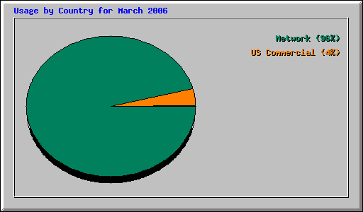 Usage by Country for March 2006