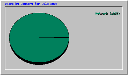 Usage by Country for July 2006