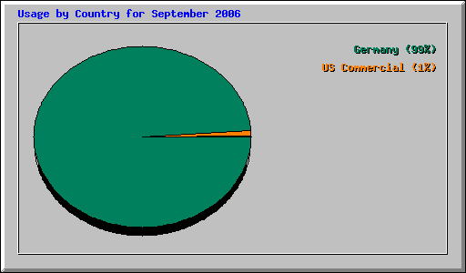 Usage by Country for September 2006