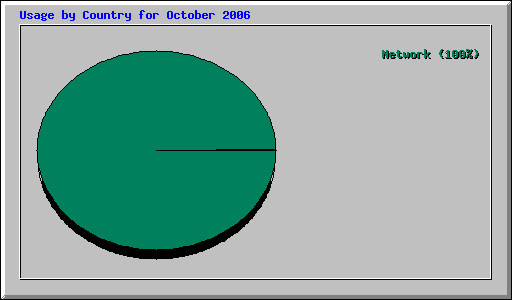 Usage by Country for October 2006