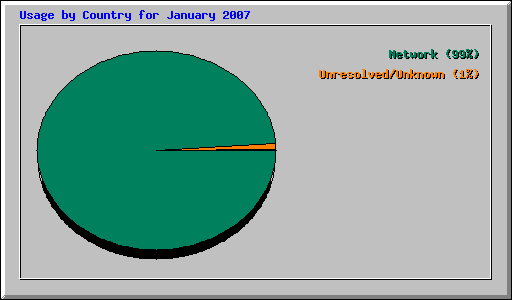 Usage by Country for January 2007