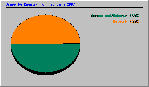 Usage by Country for February 2007