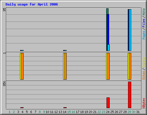 Daily usage for April 2006