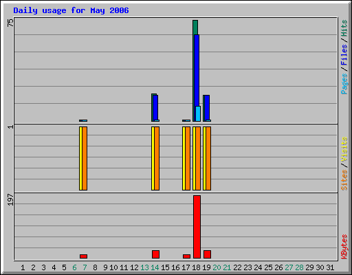 Daily usage for May 2006