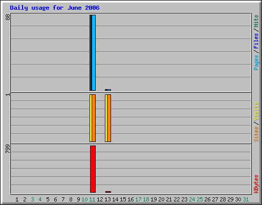 Daily usage for June 2006