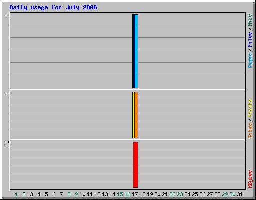 Daily usage for July 2006