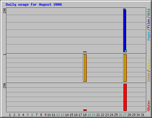 Daily usage for August 2006