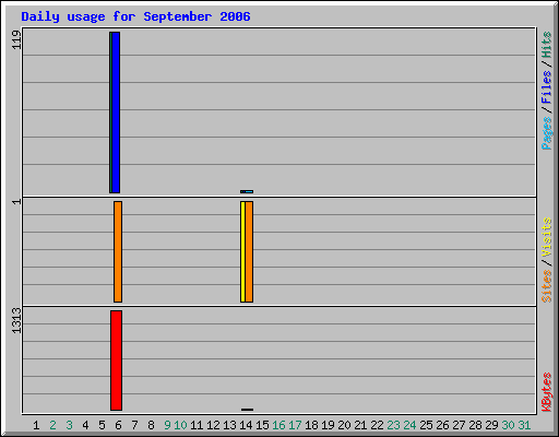Daily usage for September 2006