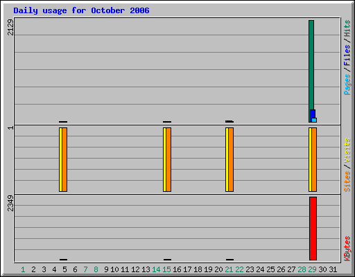 Daily usage for October 2006