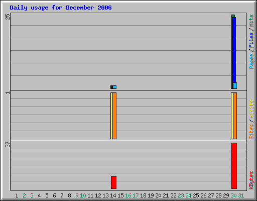 Daily usage for December 2006