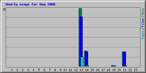 Hourly usage for May 2006