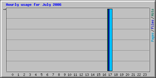 Hourly usage for July 2006