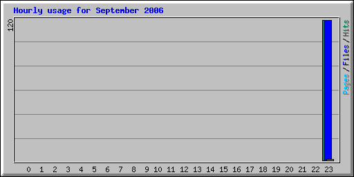 Hourly usage for September 2006