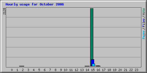 Hourly usage for October 2006